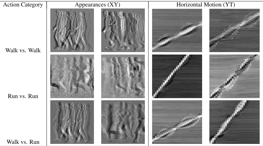 Figure 6: Illustration of capturing the rate of actions. The ﬁrst column shows the change of appear-ance while the second column reveals the change of horizontal motion where the slopesexhibit the rate of motion.