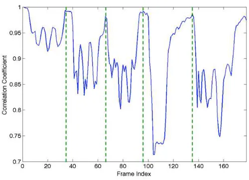 Figure 11: An illustration of temporal segmentation where the dash lines indicate the peak locationsand the resting frames from the action sequence.