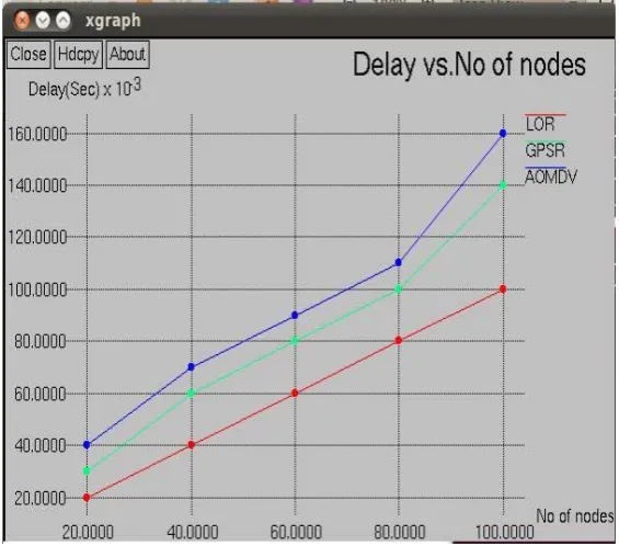 Figure 3: End t End Delay Comparison Graph 