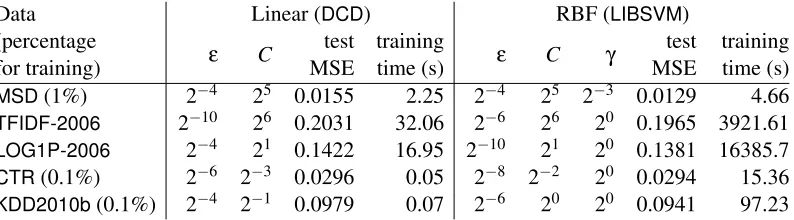 Table 2: Testing MSE and training time using DCD for linear SVR and LIBSVM for nonlinear SVRwith RBF kernel