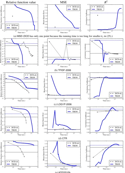 Figure 4: A comparison between TRON and DCD-sh (DCD with shrinking) on function values,MSE, and R2