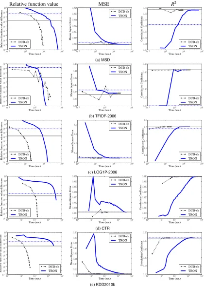 Figure 5: A comparison between TRON and DCD-sh (DCD with shrinking) on function values,MSE, and R2