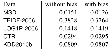 Table 3: Test MSE without and with data normalization. L1-loss SVR is used. Parameter selectionis only applied to the normalized data because the running time is too long for the originaldata