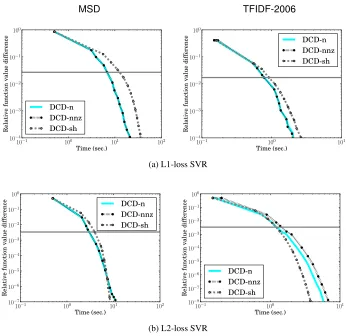 Figure 6: A comparison of three shrinking settings. Linear SVR with C = 1 and ε = 0.1 is appliedon normalized data