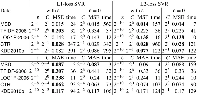 Table 5: A comparison between L1-/L2-loss SVR with/without using ε. Note that L2-loss SVRwith ε = 0 is the same as regularized least-square regression