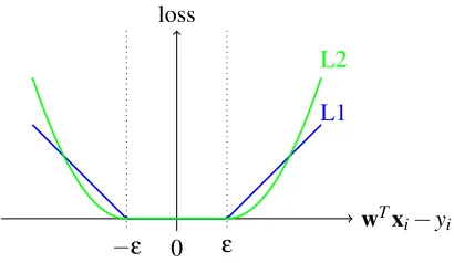 Figure 1: L1-loss and L2-loss functions.