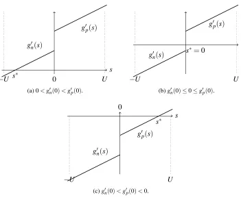 Figure 2: We discuss the minimization of (16) using three cases. The y-axis indicates the value ofg′p(s) and g′n(s)