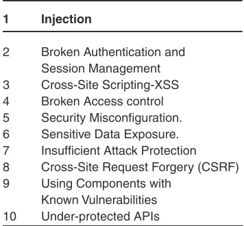 Table 1:  OWASP TOP 10 Vulnerabilities