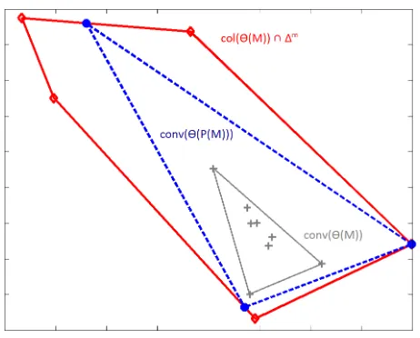 Figure 1: Geometric interpretation of the preprocessing of matrix M from Equation (10).