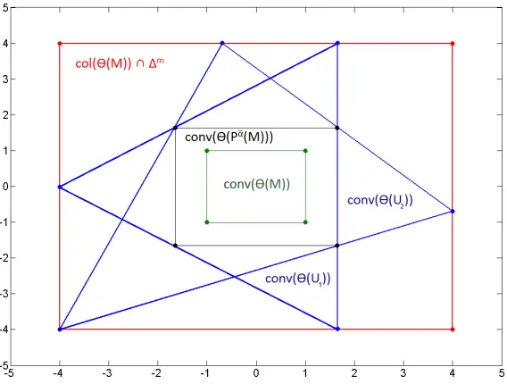 Figure 2: Geometric interpretation of the preprocessing of matrix M from Equation (12).