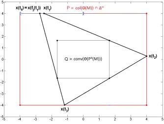 Figure 3: Mapping of the point x(t1) to x(t4) using the construction of Aggarwal et al