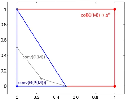 Figure 5: Counter-example for Theorem 29 when P(M) has three vertices.