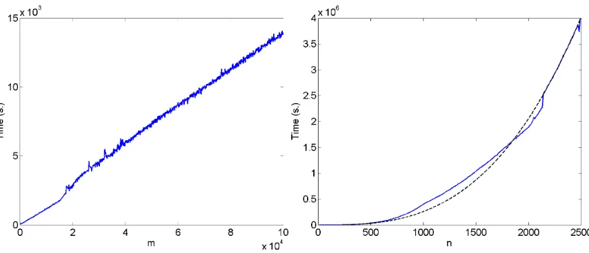 Figure 6: Computational time for solving (8). On the left, m-by-100 randomly generated matri-ces; on the right, 1000-by-n randomly generated matrices (plain) and the polynomial2.6∗10−4n3 (dashed).