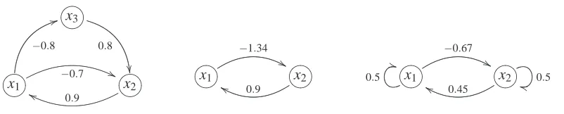 Figure 4: Left: The original asymptotically stable model. Center: The marginalized model that isonly weakly stable