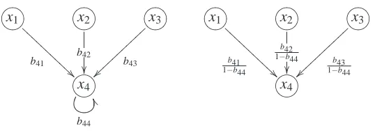 Figure 5: Perturbation of coefﬁcients from a model with self-loops (on the left) to a model withoutself-loops (on the right)