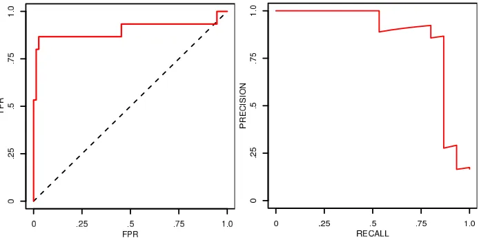 Figure 7: Examples of ROC- (left) and PR-curves (right) of the output of LLC run on 1,000 samplesevenly divided over 11 experiments on a linear acyclic model without latents (condition1).