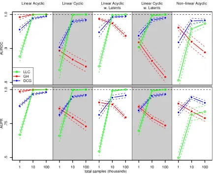 Figure 8: Simulation results: AUROC (top) and AUPR (bottom) values for the LLC-, GH- andDCG-algorithms in the ﬁve model conditions (columns, see main text for details) for atotal sample size of 1,000-100,000 (x-axis) evenly divided over a passive observati