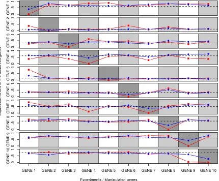 Figure 9: An example of the data provided for one of the 10 variable DREAM network inferencechallenge
