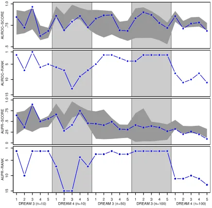 Figure 10: Summary of the results for the DREAM in silico network inference challenges: TheAUROC- and AUPR-scores (ﬁrst and third row) and the corresponding rank among thecompetitors, for each of the DREAM 3 and DREAM 4 challenges