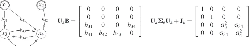 Figure 3: Manipulated model corresponding to an intervention on variables x1 and x2 in the modelof Figure 2, that is, the result of an experiment Ek = (Jk,Uk) with Jk = {x1,x2} andUk = {x3,x4}.