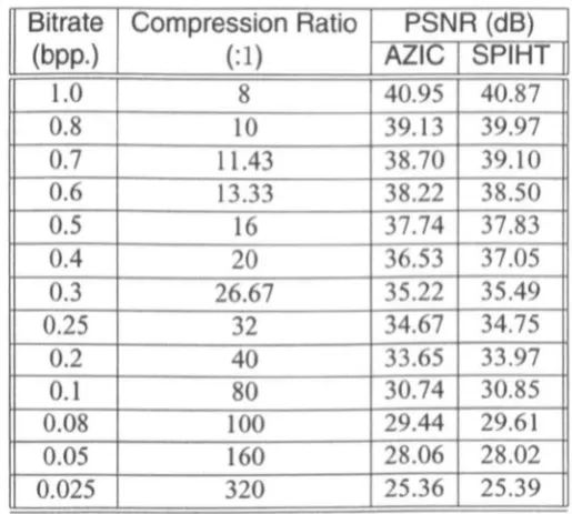 Table 3.3: AZIC compression results for 512 x 512 Lena image 
