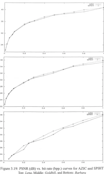 Figure 3.19: PSNR (dB) vs. bit rate (bpp.) curves for AZIC and SPIHT Top: Middle: and Bottom: 