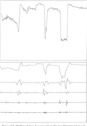 Figure 2.2: Multiresolution decomposition of Topa one-dimensional signal : a I-d vector, and Bottom: its components belonging to different subspaces