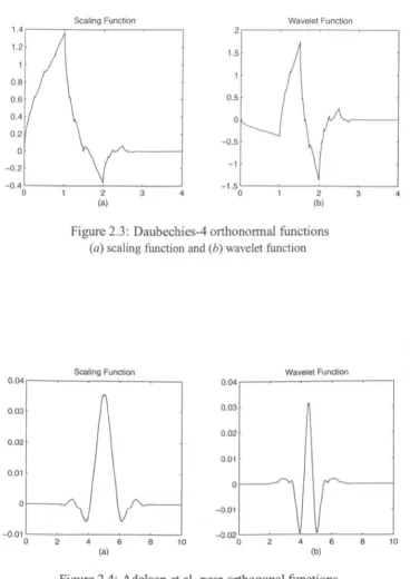 Figure 2.4: Adelson et al. near-orthogonal functions (a) scaling function and (b) wavelet function 