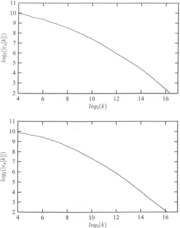 Figure 3.9: Decay of5-1evel sorted wavelet coefficients !cs [k] I for Lena Top: Haar, and Bottom: Daub4 