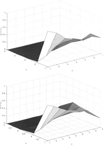 Figure 3.15: Conditional hi tog ram for 5-level wavelet decomposition of Lena - II Top: xELH4• yELH3• 6