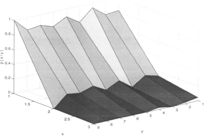 Figure 3.16: Conditional histogram for 5-level wavelet decompo ilion of Lena - ITI xELH1, yELL l , 6