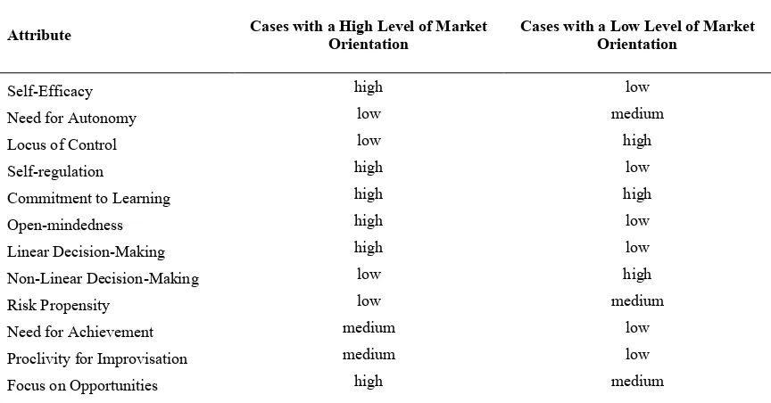 Table 1. Results showing the characteristic of the attributes  