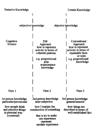 FIGURE 7. Views of knowledge in an EM approach 