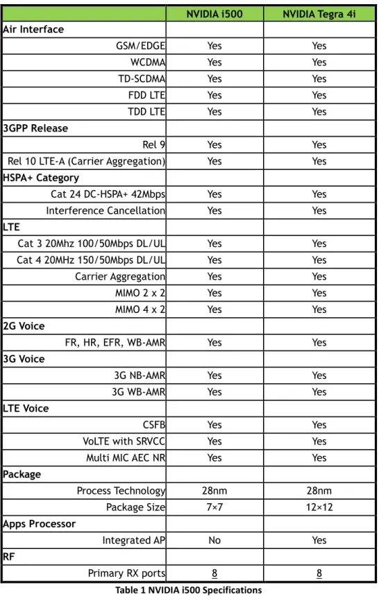 Table 1 NVIDIA i500 Specifications 