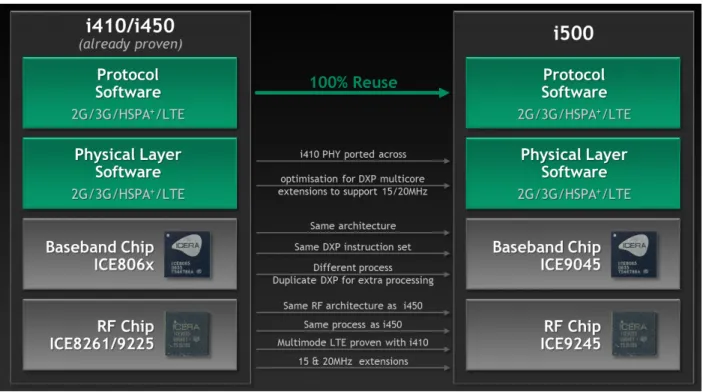 Figure 5 Significant reuse of LTE Multimode software from 4 th  generation NVIDIA  modem 
