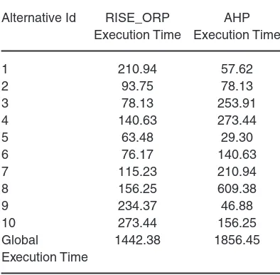 Table 6: Execution times for 