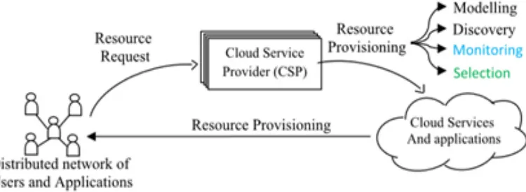 Fig. 1: Resource Provisioning System in Cloud Computing (RPS)
