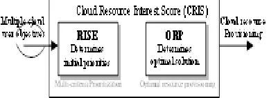 Fig. 2: Optimized MODM Framework for a Resource Provisioning in Cloud Computing