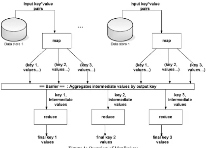 Figure 1: Overview of MapReduce 