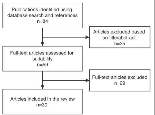 Fig. 1. Preferred reporting items in systematic reviews and meta-analyses (PRISMA) diagram.