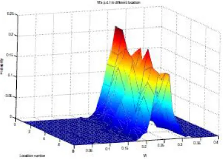 Figure 1. The threshold voltage distribution under 90 nm technology. tributed, the output of the MAX operator of several Gaussian random variables is know to be non-Gaussian [1] [6]