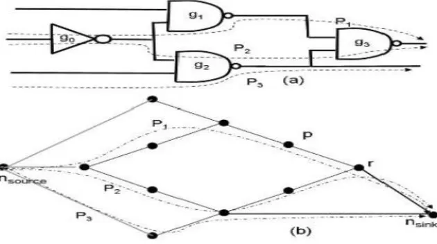 Fig. 2. Combinatorial circuit and its corresponding DAG [9]. Definition: A combinational circuit can be described using a Directed Acyclic Graph (DAG) 