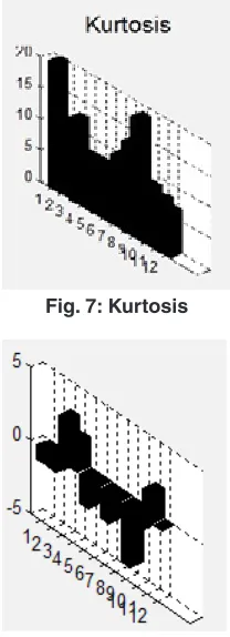 Fig. 7: Kurtosis