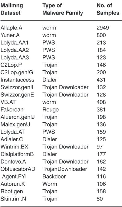 Table 1: details of Malware datasets