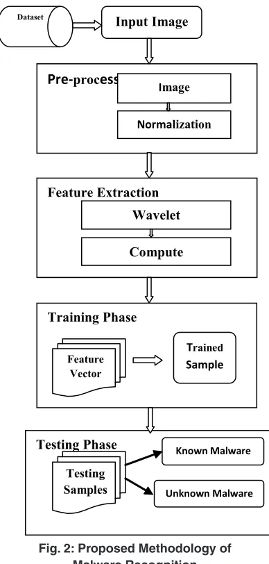 Fig. 2: Proposed Methodology of 