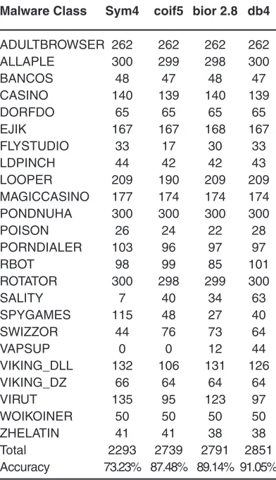 Table 2: Trojan Malware TPR for 