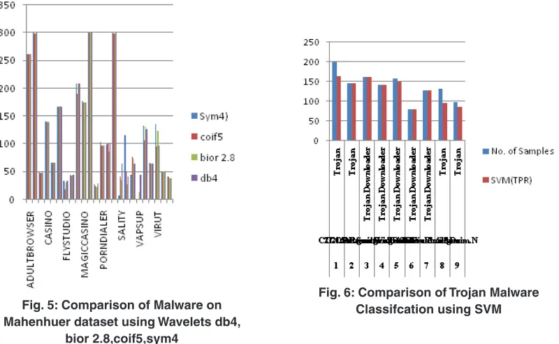Fig. 6: Comparison of Trojan Malware 