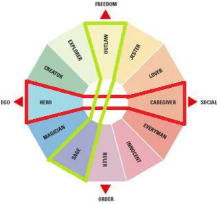 Figure 1: Archetype circle (Jansen,2006) indicating the 