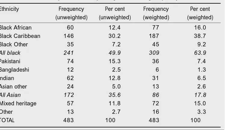 Table 3.1:Ethnic composition of the (unweighted and weighted) sample 