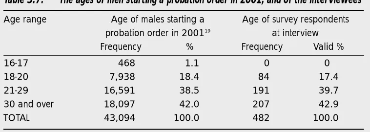 Table 3.7:The ages of men starting a probation order in 2001, and of the interviewees